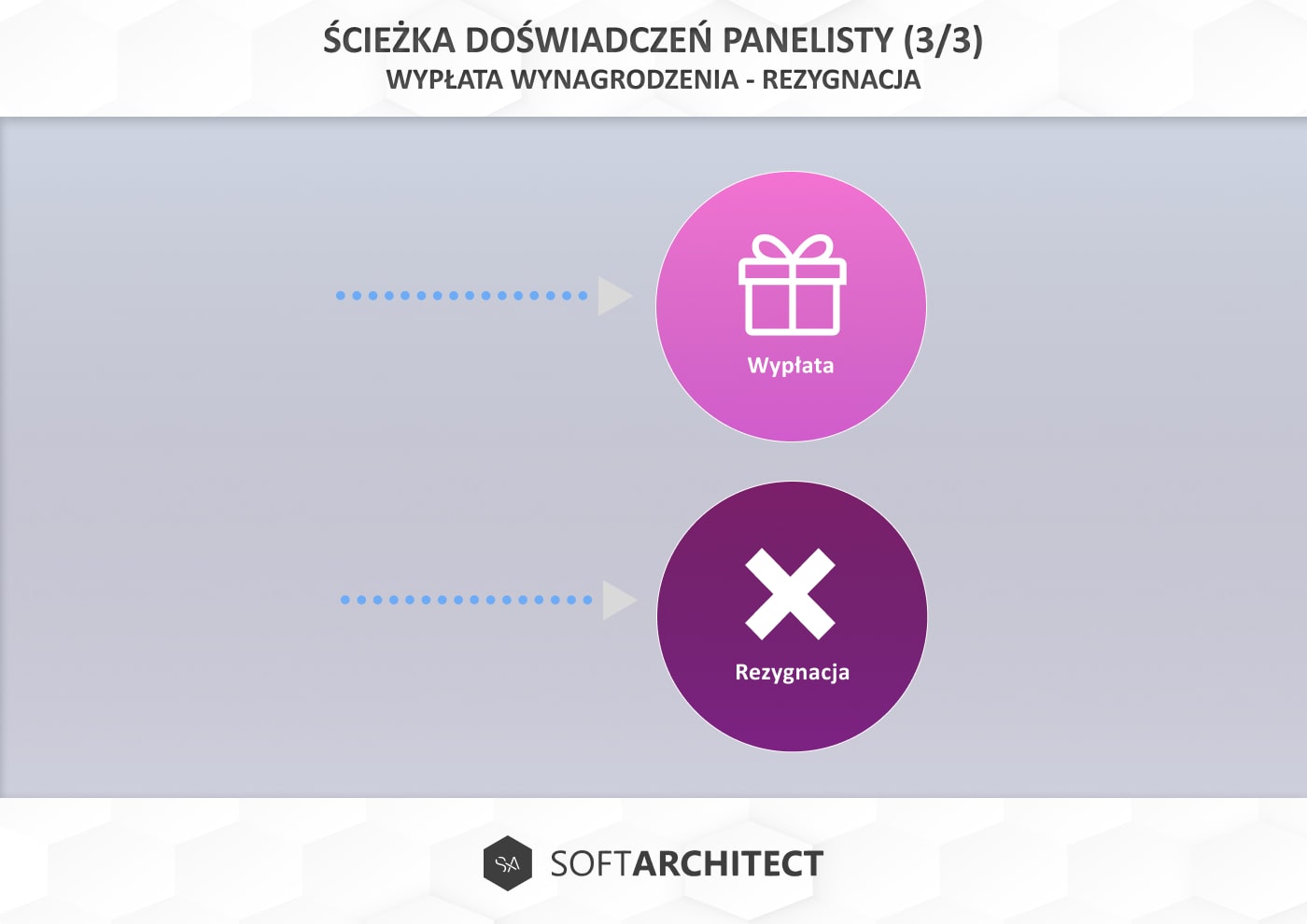 Ścieżka doświadczeń panelisty - cz3